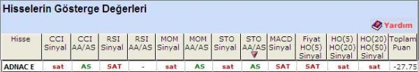 'SAT' veren hisseler 09-05-2011