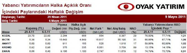Yabancılar en çok hangi hisseleri aldı?