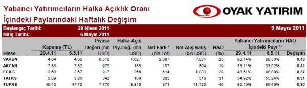 Yabancılar en çok hangi hisseleri aldı?