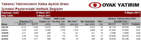 Yabancılar en çok hangi hisseleri aldı?