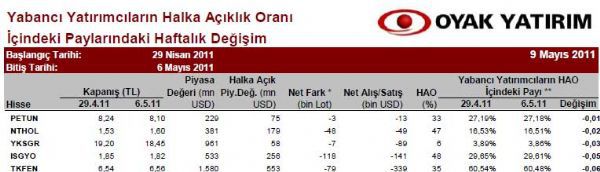 Yabancılar en çok hangi hisseleri aldı?