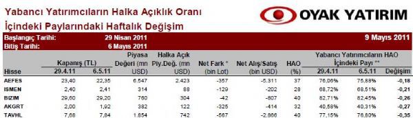 Yabancılar en çok hangi hisseleri aldı?