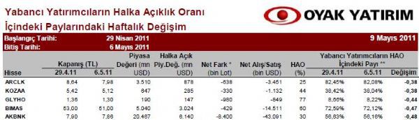 Yabancılar en çok hangi hisseleri aldı?