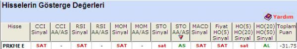 'SAT' veren hisseler 11-05-2011