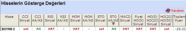 'SAT' veren hisseler 11-05-2011