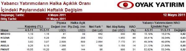 Yabancılar en çok hangi hisseleri alıyor