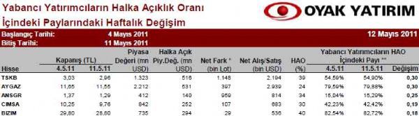 Yabancılar en çok hangi hisseleri alıyor