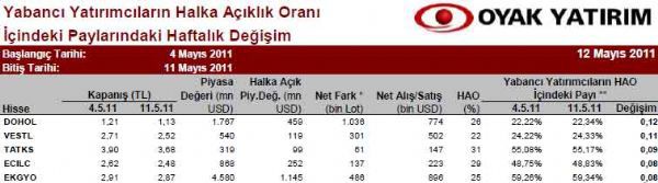 Yabancılar en çok hangi hisseleri alıyor