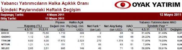 Yabancılar en çok hangi hisseleri alıyor