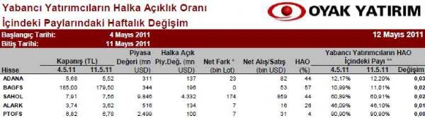 Yabancılar en çok hangi hisseleri alıyor