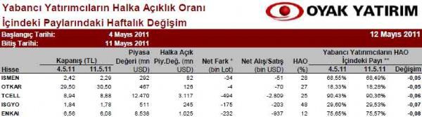 Yabancılar en çok hangi hisseleri alıyor