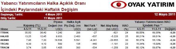 Yabancılar en çok hangi hisseleri alıyor