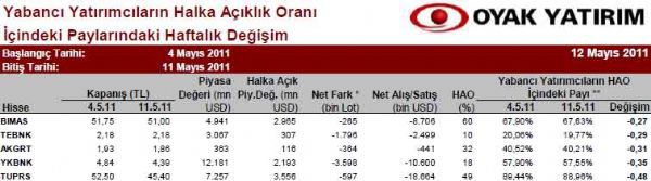 Yabancılar en çok hangi hisseleri alıyor