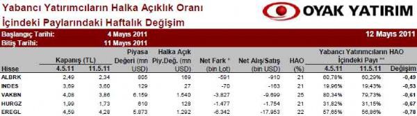 Yabancılar en çok hangi hisseleri alıyor