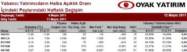 Yabancılar en çok hangi hisseleri alıyor