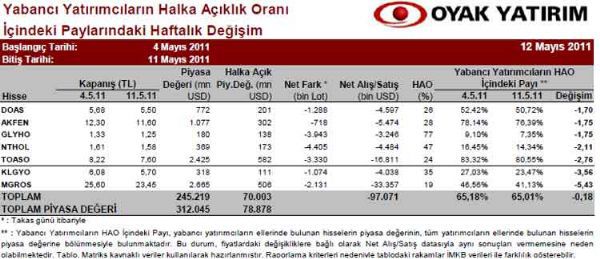 Yabancılar en çok hangi hisseleri alıyor