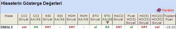 'SAT' veren hisseler 13-05-2011