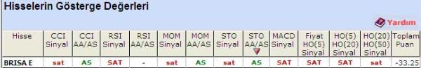 'SAT'  veren hisseler 17-05-2011