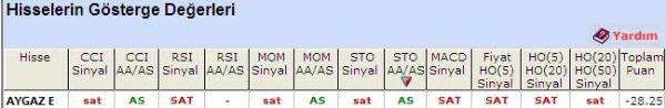 'SAT'  veren hisseler 17-05-2011