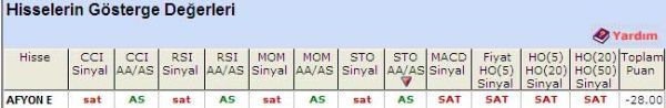 'SAT'  veren hisseler 17-05-2011