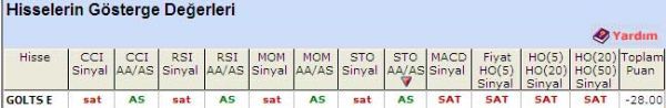 'SAT'  veren hisseler 17-05-2011