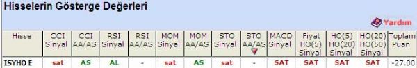 'SAT'  veren hisseler 17-05-2011