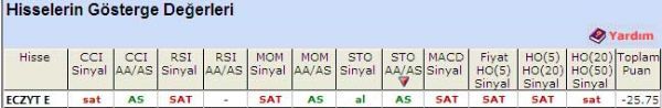 'SAT'  veren hisseler 17-05-2011