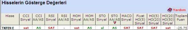 'SAT'  veren hisseler 17-05-2011