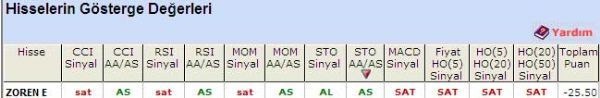 'SAT'  veren hisseler 17-05-2011
