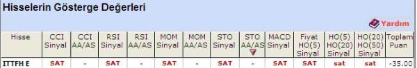 'SAT' veren hisseler 18-05-2011