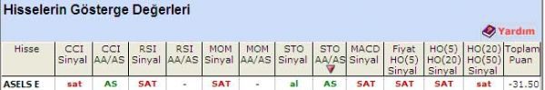 'SAT' veren hisseler 18-05-2011