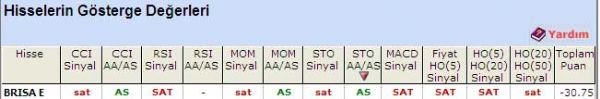 'SAT' veren hisseler 18-05-2011