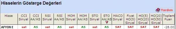 'SAT' veren hisseler 18-05-2011