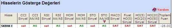 'SAT' veren hisseler 18-05-2011