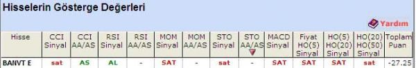 'SAT' veren hisseler 18-05-2011