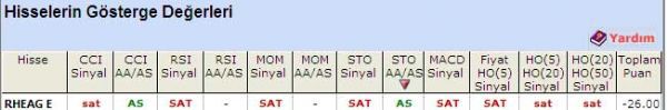 'SAT' veren hisseler 18-05-2011