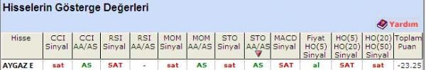 'SAT' veren hisseler 18-05-2011