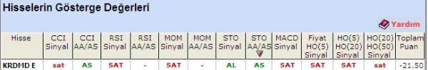'SAT' veren hisseler 18-05-2011
