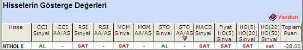'SAT' veren hisseler 20-05-2011
