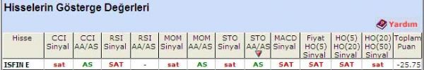 'SAT' veren hisseler 20-05-2011