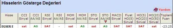 'SAT' veren hisseler 20-05-2011