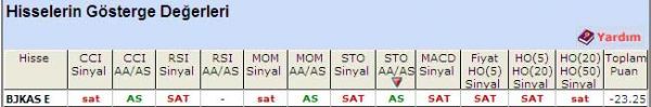 'SAT' veren hisseler 20-05-2011