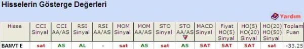 'SAT' veren hisseler 23-05-2011