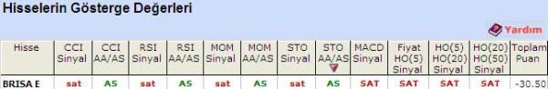 'SAT' veren hisseler 23-05-2011