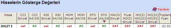 'SAT' veren hisseler 23-05-2011