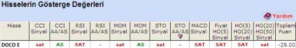 'SAT' veren hisseler 23-05-2011