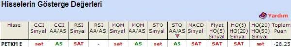 'SAT' veren hisseler 23-05-2011