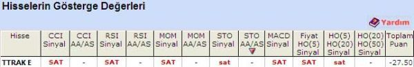 'SAT' veren hisseler 23-05-2011