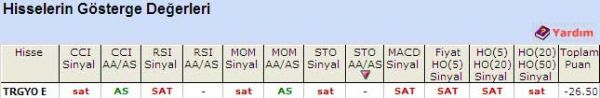 'SAT' veren hisseler 23-05-2011