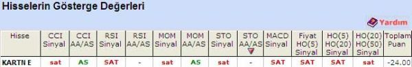 'SAT' veren hisseler 23-05-2011